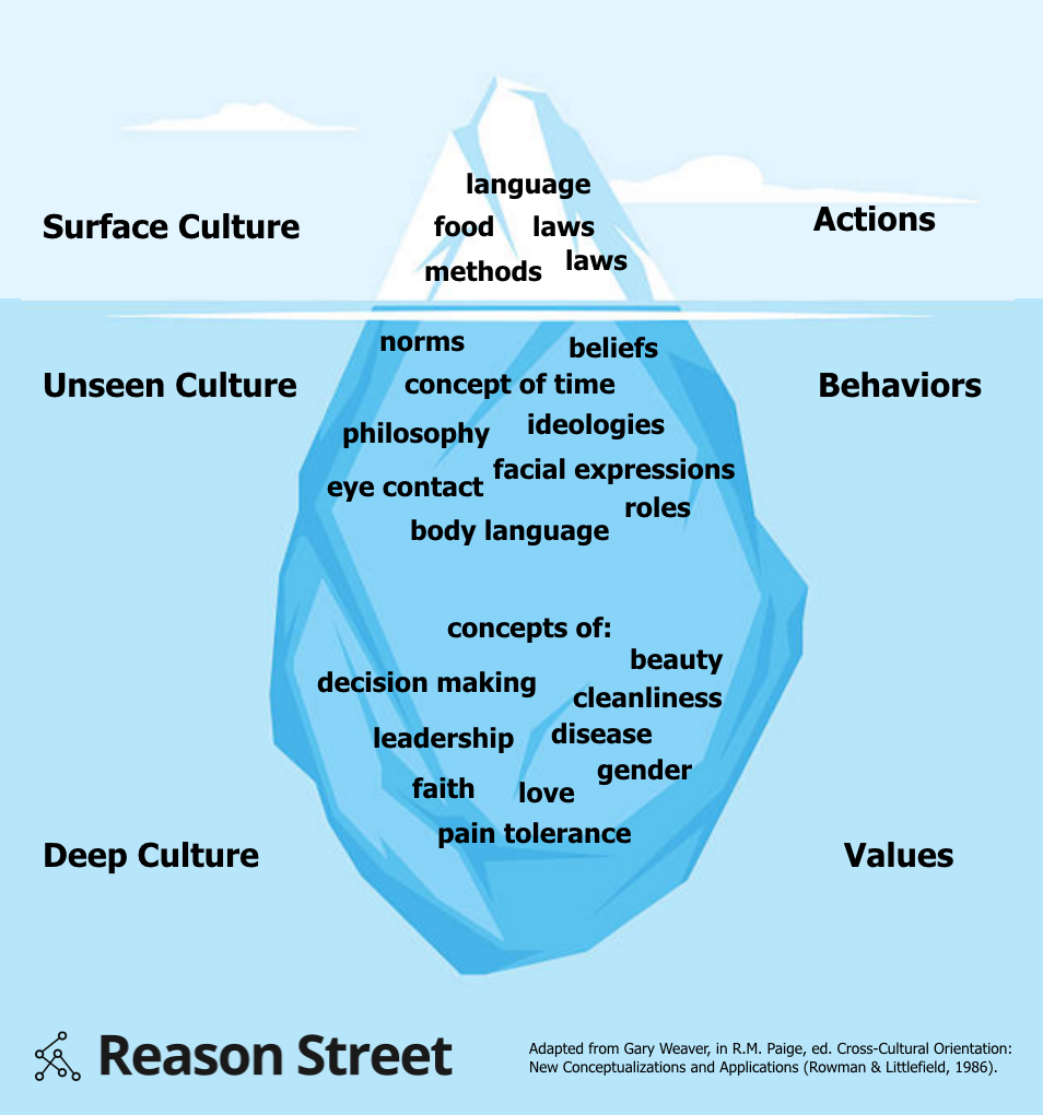 Cultural Iceberg The Iceberg Model Of Culture Behaviour GWXSJ Cultural Iceberg The Iceberg Model Of Culture Behaviour GWXSJ